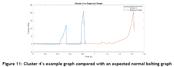 Predictive Maintenance using Clustering Methods for the use-case of ...