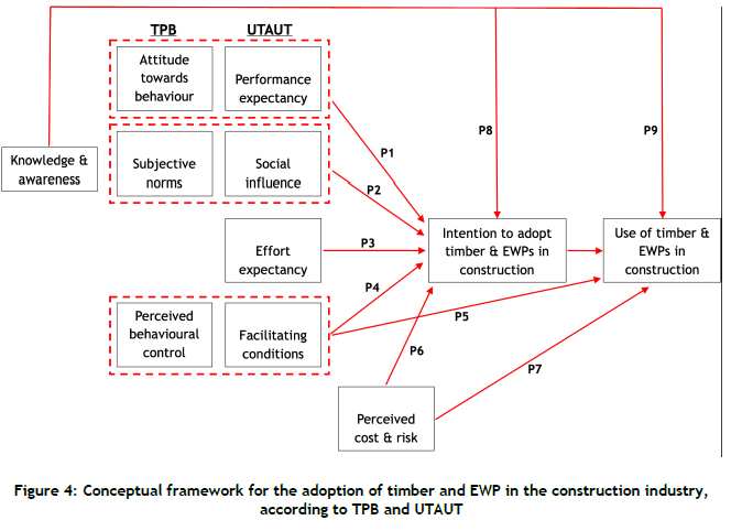 A Conceptual Framework for Timber Adoption in the Construction Industry
