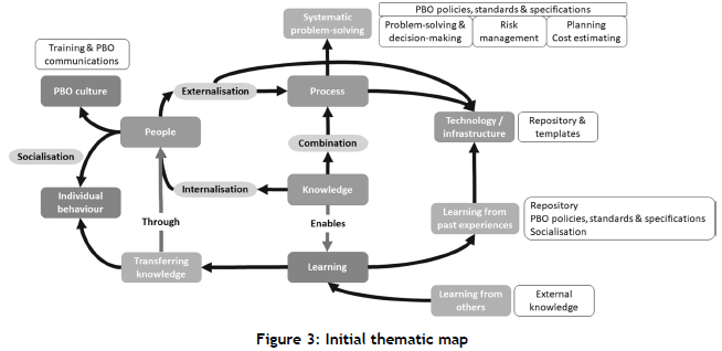 Project Categorisation Map Improving Organisational Learning in Project-Based Organisations ...