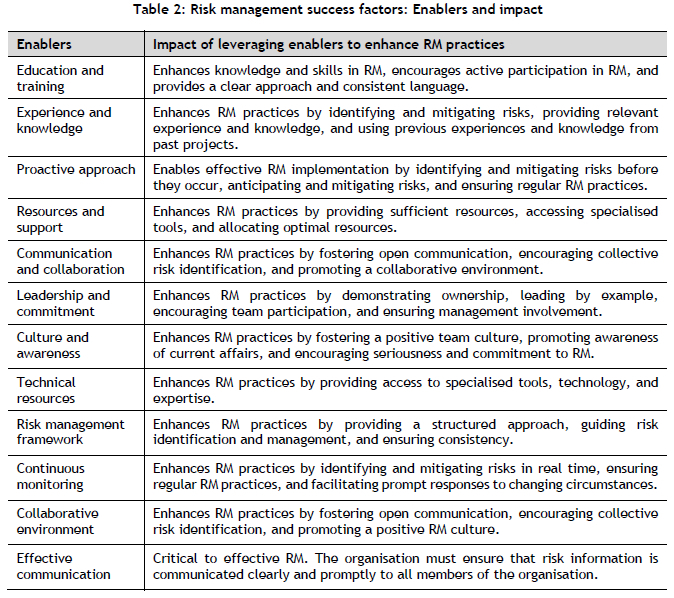 Factors Influencing the Implementation of Project Risk Management in ...