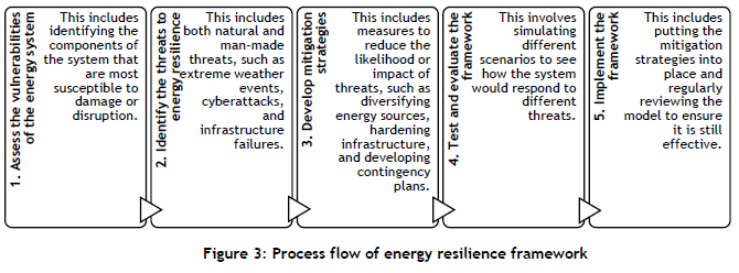 Conceptualising a Grid Resilience Framework for Renewable Energy ...