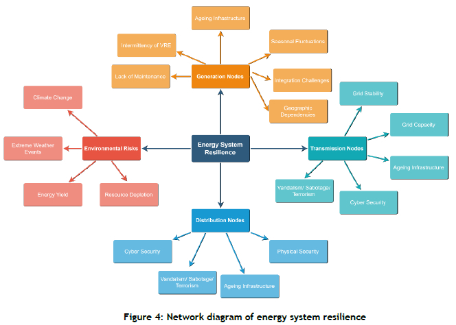 Conceptualising a Grid Resilience Framework for Renewable Energy ...