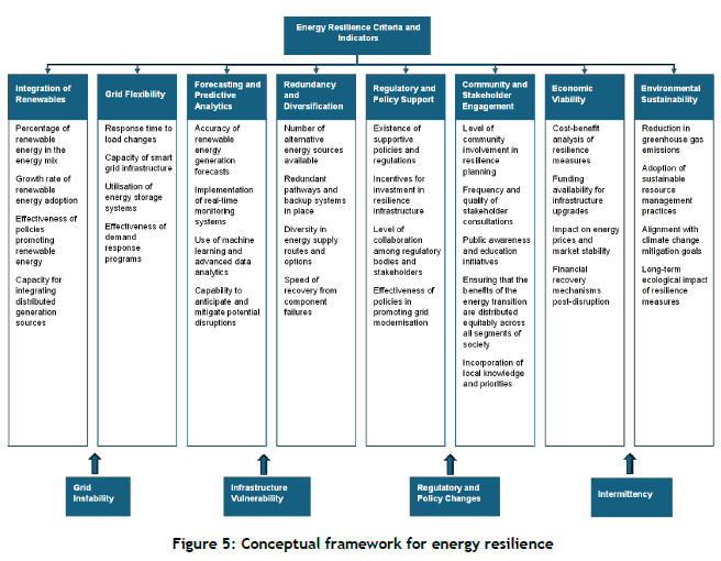 Conceptualising a Grid Resilience Framework for Renewable Energy ...