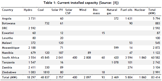 Conceptualising a Grid Resilience Framework for Renewable Energy ...