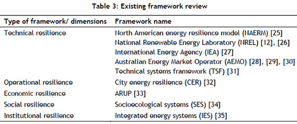 Conceptualising a Grid Resilience Framework for Renewable Energy ...