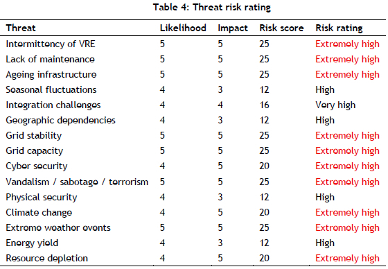 Energy Transition Risk Classification Conceptualising a Grid Resilience Framework for Renewable Energy ...