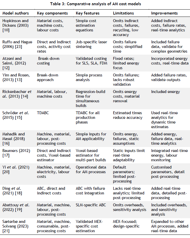 Critical Analyses of Cost Models used in Metal Additive Manufacturing
