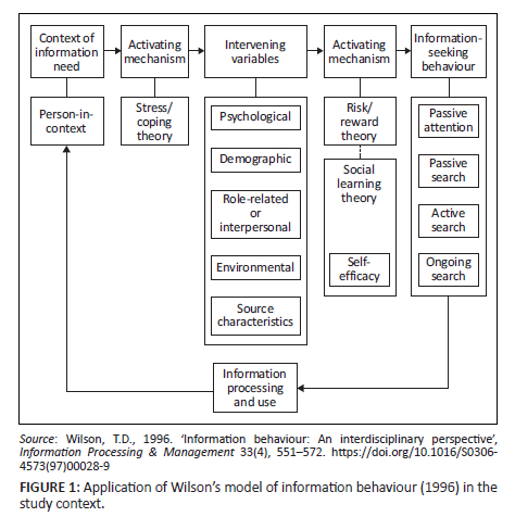 Wilson Model Information-seeking behaviour among informal mental-health caregivers ...