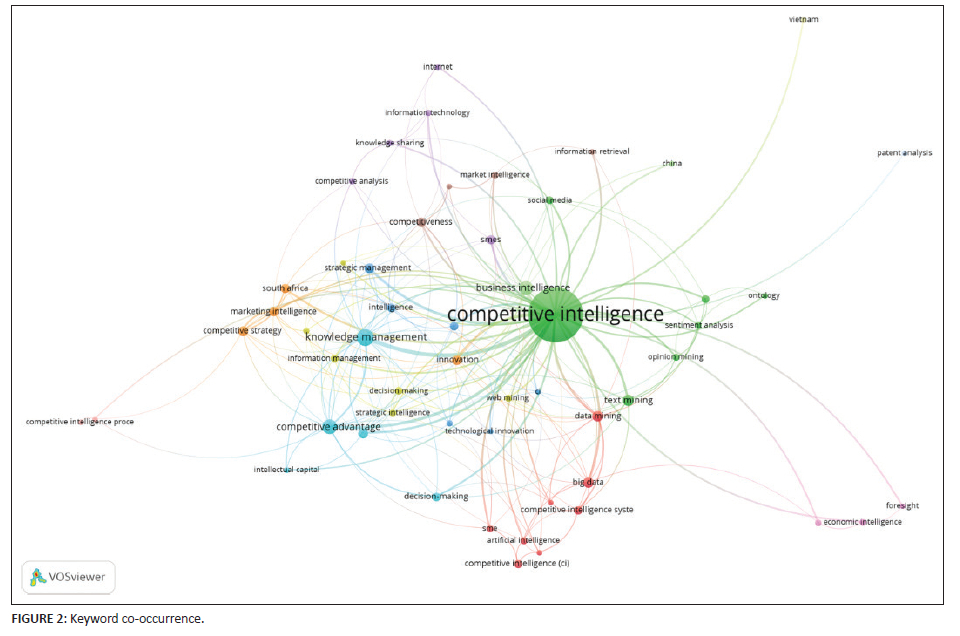 Looking into the future of competitive intelligence as supported by ...