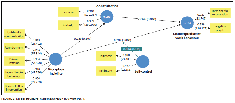 Linking workplace incivility to counterproductive behaviour: Roles of ...