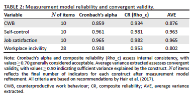 Linking workplace incivility to counterproductive behaviour: Roles of ...