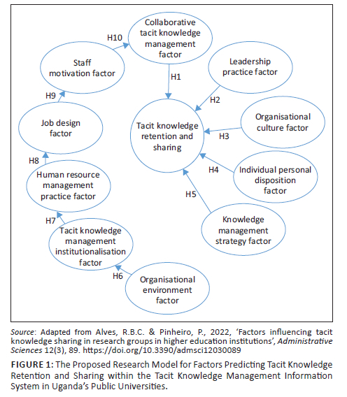 Predictors of tacit knowledge retention and sharing in Uganda's public ...