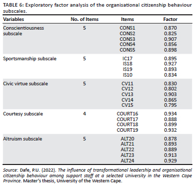 The transformational leadership predictors of organisational ...