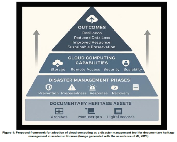 Cloud computing as a disaster management tool for documentary heritage ...