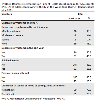 Prevalence of depressive symptoms in adolescents living with HIV in ...