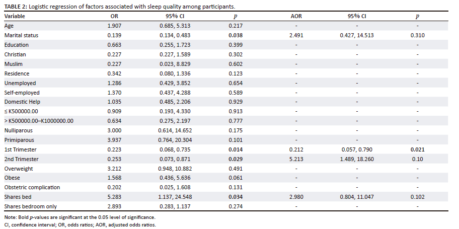 Prevalence and associated factors of insomnia disorder among women ...