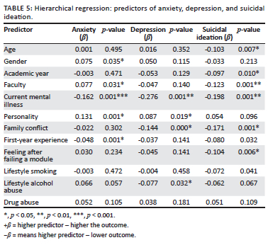 Prevalence and predictors of anxiety, depression, and suicidal ideation ...