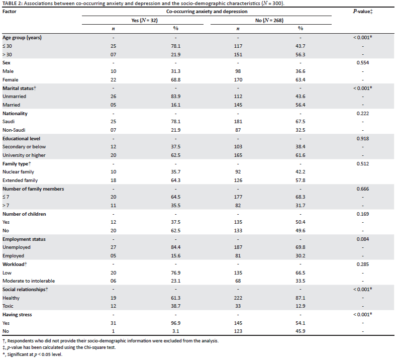 Vulnerability to anxiety and depression symptoms co-occurring among ...