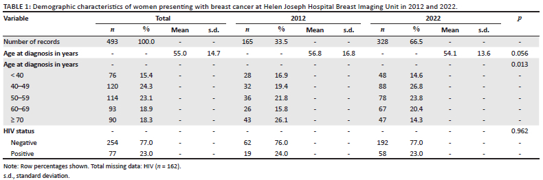 Female breast cancer trends: A South African perspective