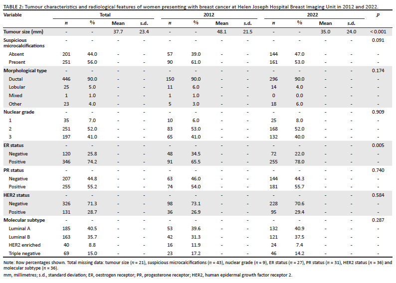 Female breast cancer trends: A South African perspective