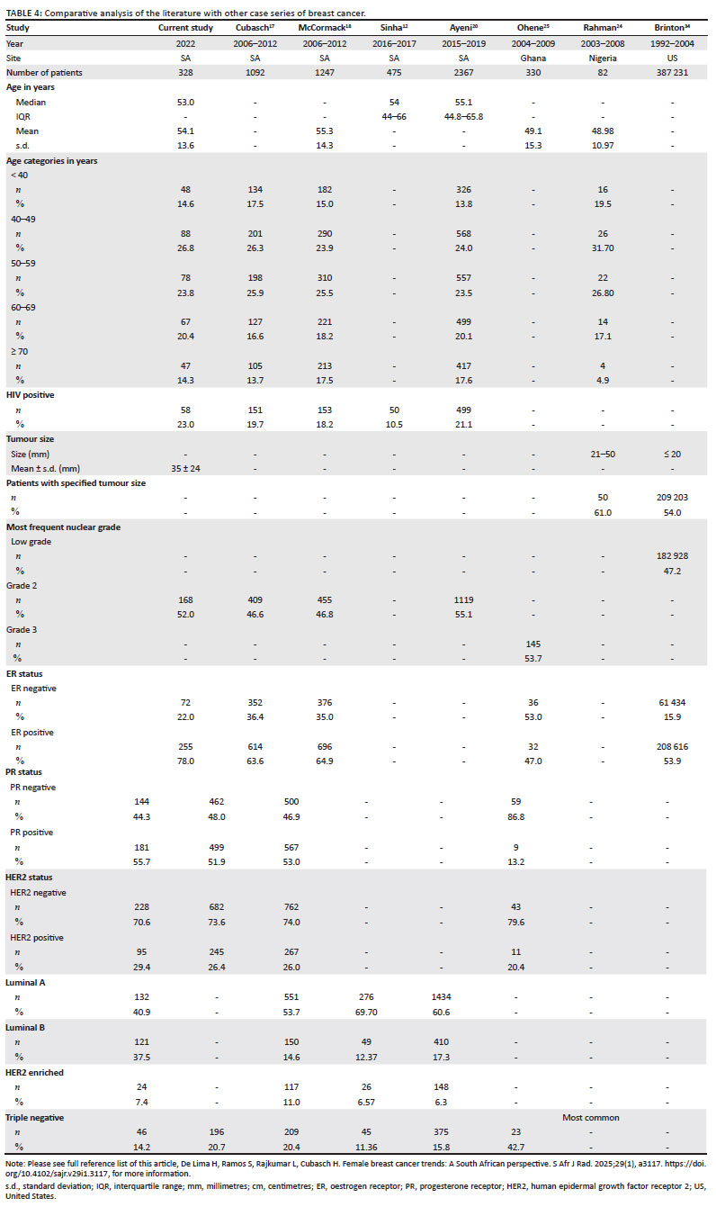 Female breast cancer trends: A South African perspective
