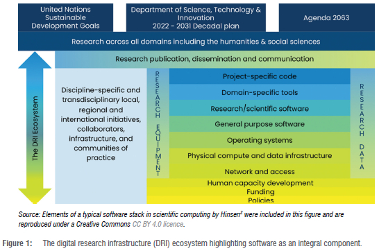 Research software: A key (neglected) component of the digital research ...