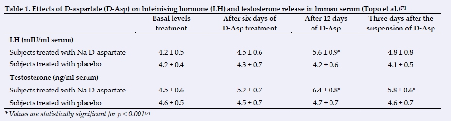 Testosterone boosters: a report of a supplement\u0026#39;s misleading labelling ...