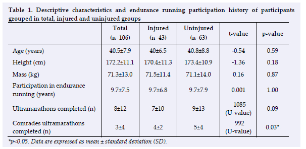 Assessing the relationship between training load and injury in ...