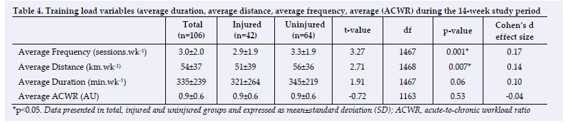 Assessing the relationship between training load and injury in ...