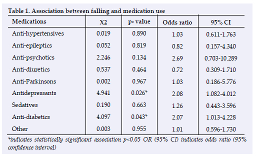 Medication use and fall risk among older adults in long-term care ...