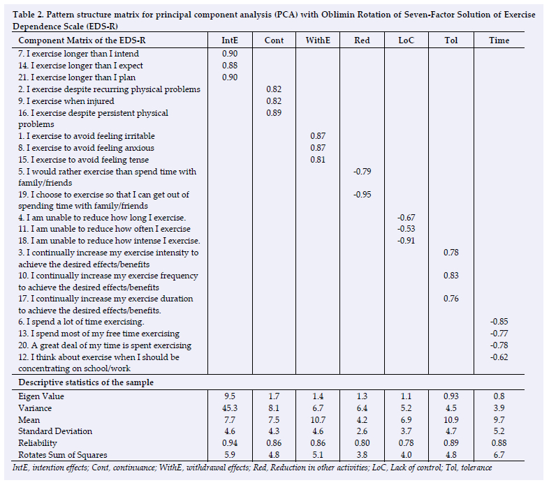 The psychometric properties of the exercise dependence scale among ...