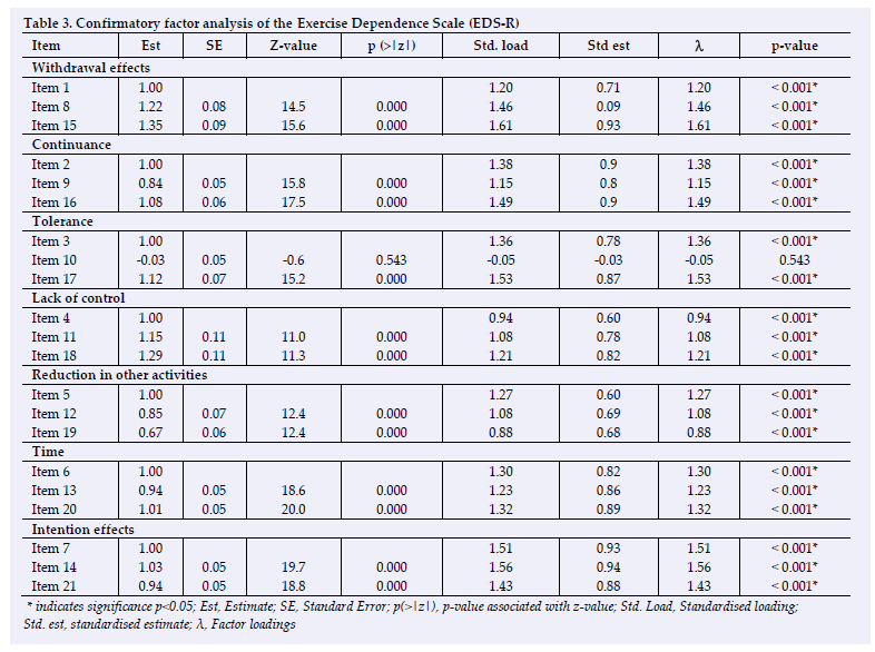 The psychometric properties of the exercise dependence scale among ...