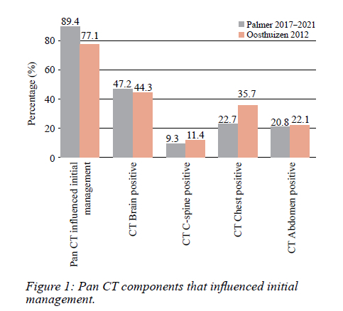 Pan CT for blunt polytrauma - Is there a need for more selective ...