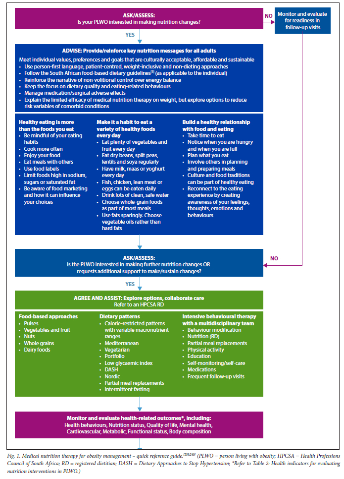 Medical nutrition therapy in obesity management