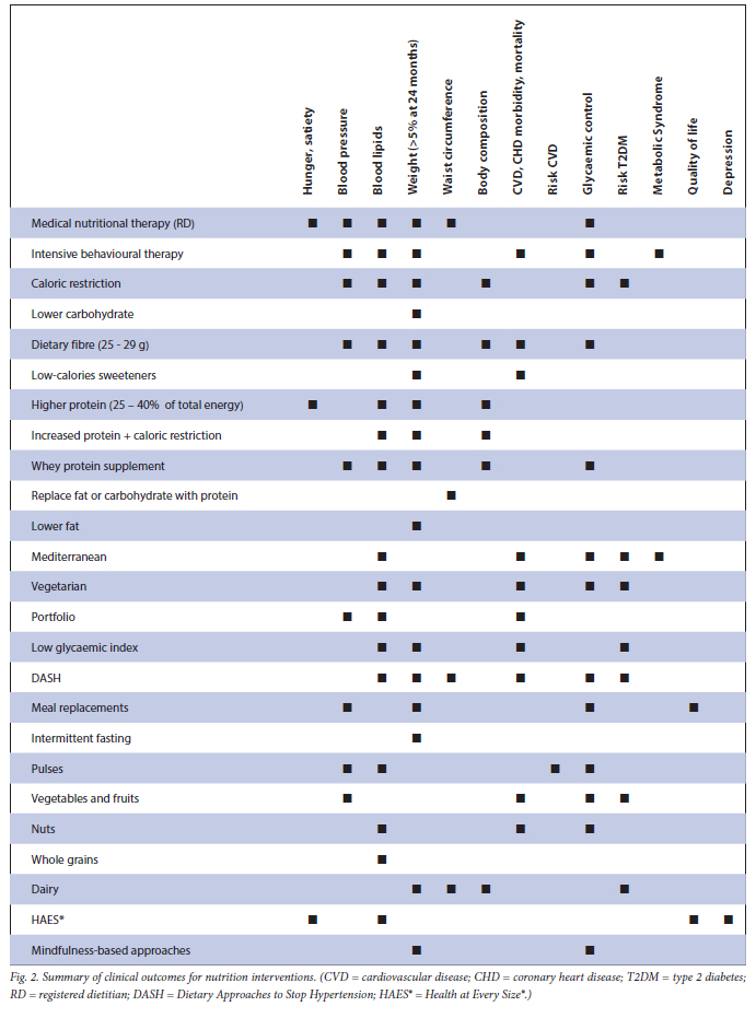 Medical nutrition therapy in obesity management