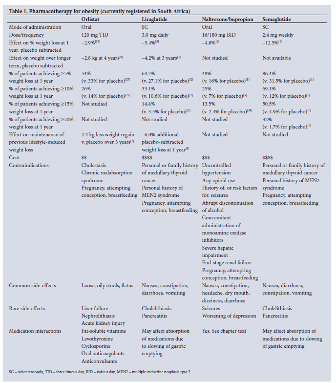 Pharmacotherapy for obesity management