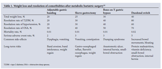 Metabolic and bariatric surgery: Surgical options and outcomes