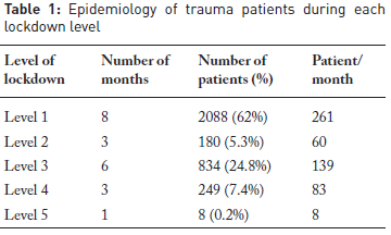 The effect of the COVID-19 Lockdown levels on trauma cases in a South ...