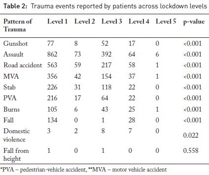 The effect of the COVID-19 Lockdown levels on trauma cases in a South ...