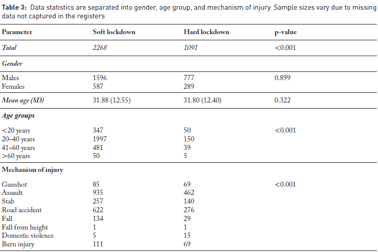 The effect of the COVID-19 Lockdown levels on trauma cases in a South ...