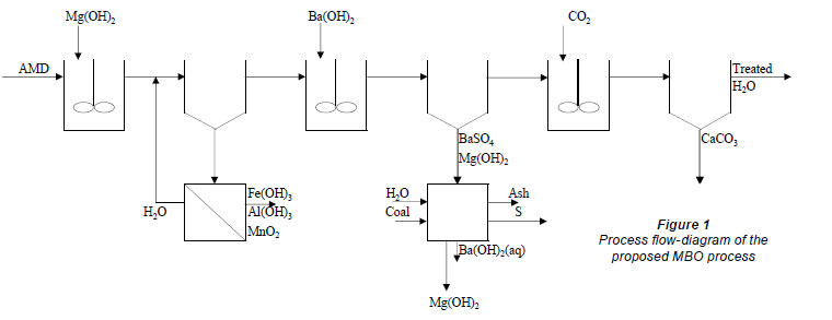 Application of magnesium hydroxide and barium hydroxide ... diagram for calcium chloride 