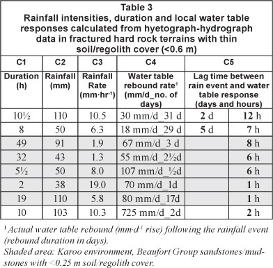 Characteristics of local groundwater recharge cycles in South African ...
