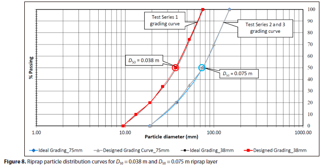 Riprap Gradation R90 Critical incipient failure conditions for angular riprap on steep ...