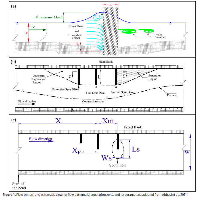 Effect of the location and height of a protective spur dike on scour